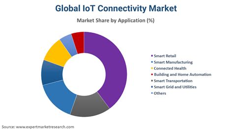 Iot Connectivity Market Size Share Trends 2024 2032