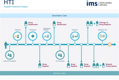 Infographic For Ims Healthcare Infographics Customer Journey Mapping