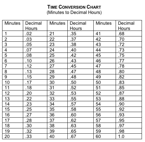 Please visit time conversion to convert all time units. convert minutes to hours | Military time conversion ...