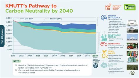 KMUTT Moves Forward To The Goal KMUTT Carbon Neutrality Within 2040