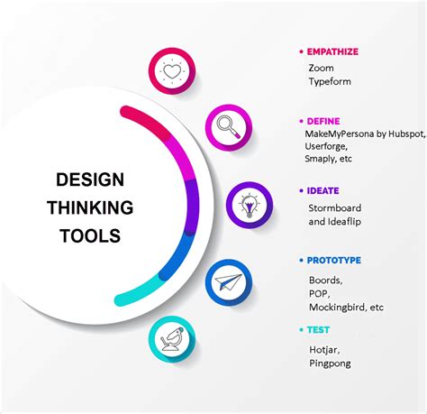 Uses Of Design Thinking Tools At Every Stage Of Design Thinking My