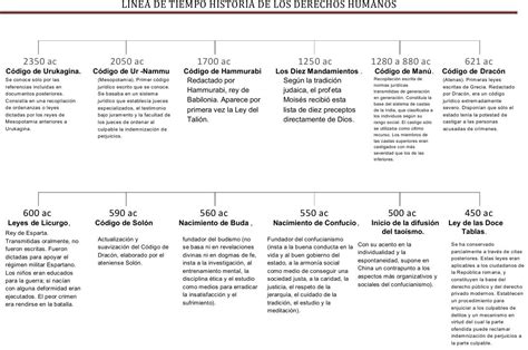 Linea De Tiempo De Los Derechos Humanos Timeline Timetoast Timelines Hot Sex Picture