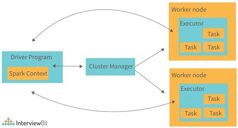 Apache Spark Architecture Detailed Explanation Interviewbit