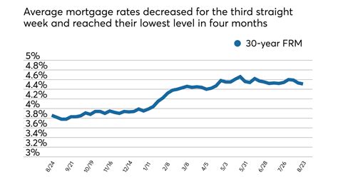 Average Mortgage Rates Continue Downward Trend National Mortgage News