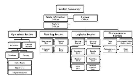 Ics Structure Incident Command System Wikipedia Incident Command