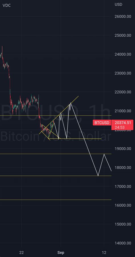 Btcusd Corrective Pattern For Index Btcusd By Startrader Tradingview