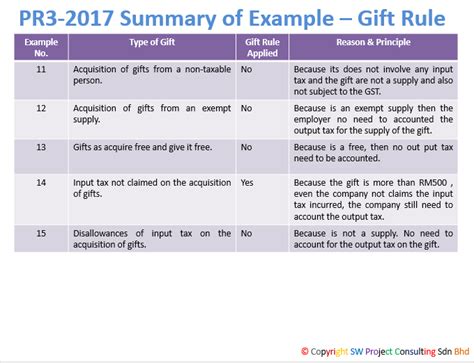 Barter arrangements where goods sold are settled by other goods from customer free gift worth more than rm500 to staff SW Project Consulting Sdn Bhd | GST System Changes