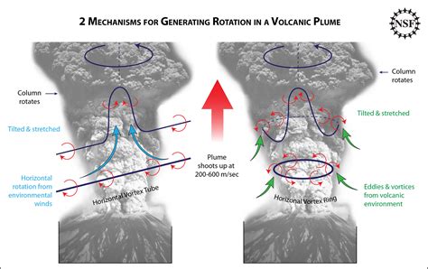 Tornado Like Rotation Is Key To Understanding Volcanic Plumes All