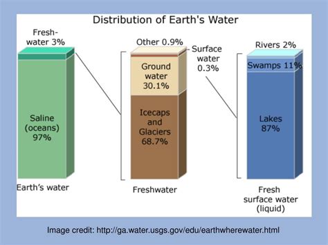 Ppt Freshwater Resources Adapting To Climate Change Powerpoint