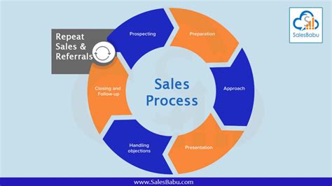 Sales Process Organized Way To Closing Sales Faster