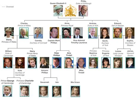 Thanks to a history of intermarriage, europe's royal families are all tied to each other in some way. 엘리자베스 2세/가족관계