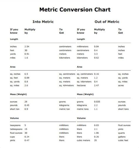 Pin By Jessica Auth On Chemistry Metric Conversion Chart Metric