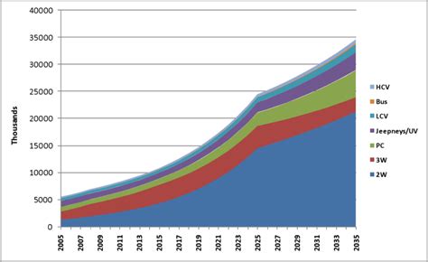projected growth of motor vehicles in the philippines from 2005 to 2035