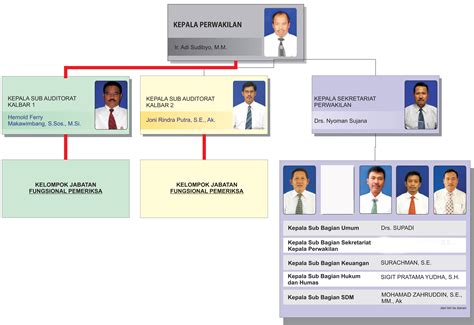 Struktur Organisasi Baru Ok Bpk Perwakilan Provinsi Kalimantan Barat
