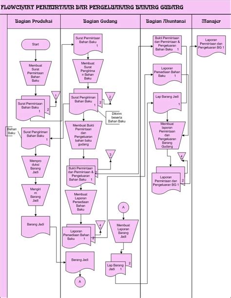 Gambar Sistem Informasi Akuntansi Berikut Flowchart Permintaan