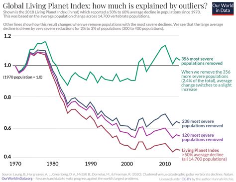 Living Planet Index What Does An Average Decline Of 69 Really Mean