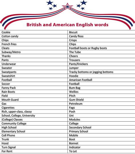 British English And American English Words Vocabulary Differences