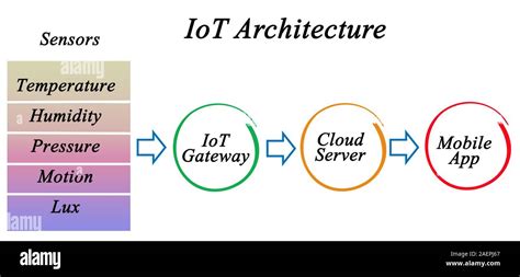 Internet Of Things Iot Architecture Stock Photo Alamy