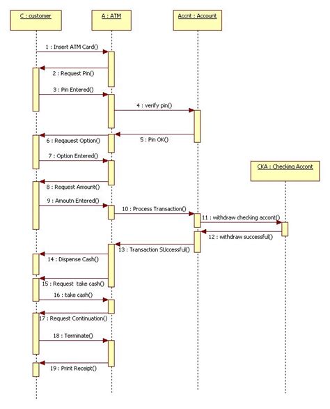 15 Sequence Diagram Uml Diagrams Robhosking Diagram