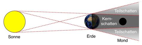 Eine partielle sonnenfinsternis gab es über deutschland schon seit sechs jahren nicht. Sonnenfinsternis und Mondfinsternis - Entstehung