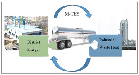 Applied Sciences Free Full Text Integrating Mobile Thermal Energy Storage M Tes In The