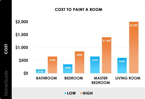 Paint Living Room Cost Baci Living Room