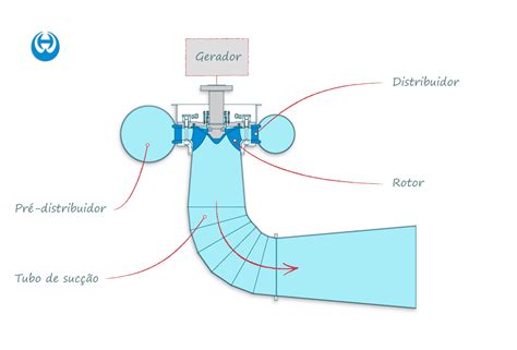 Hydrowheel Turbinas Francis Simples Vertical