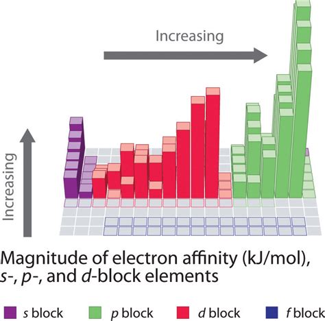 Both of these concepts, however, rely on the principles of nuclear charge and the ability to attract electrons. 8.5: Electron Affinity - Chemistry LibreTexts