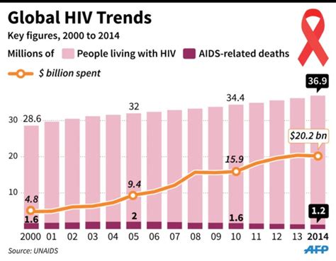 Hiv Cases And Aids Deaths Since 2000