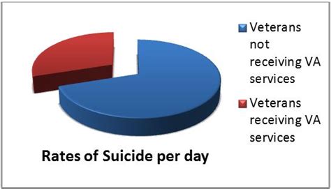 Va Benefits And Suicide Among Veterans Hill And Ponton Pa