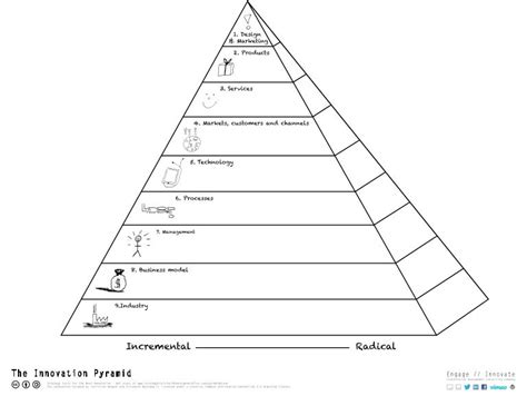The Innovation Pyramid Blank Canvas
