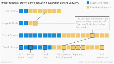 English is written with the latin alphabet. How many executive orders has Donald Trump signed compared ...