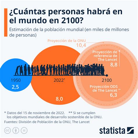 Gráfico ¿cuántas Personas Habrá En El Mundo En 2100 Statista