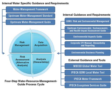 Water Resource Management Guide Offers Method For Identifying Managing