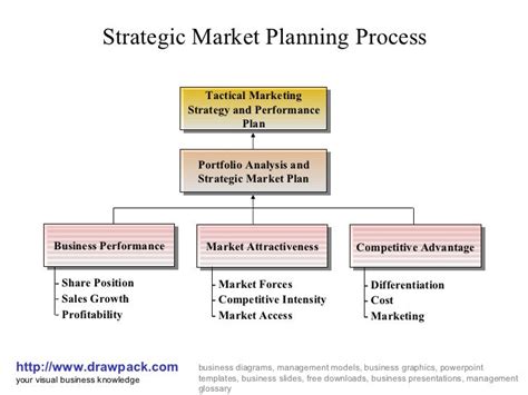 Strategic Market Planning Process Business Diagram