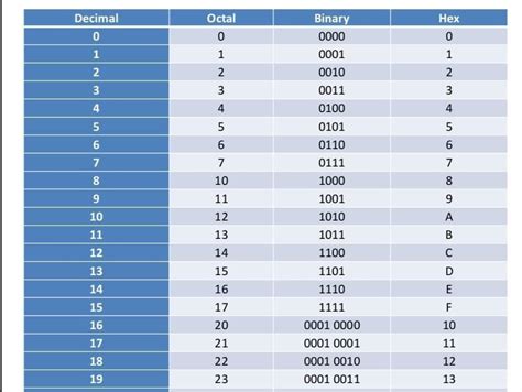 Periscop Suficient Personal Hex Binary Decimal Table Deranja Ordonat