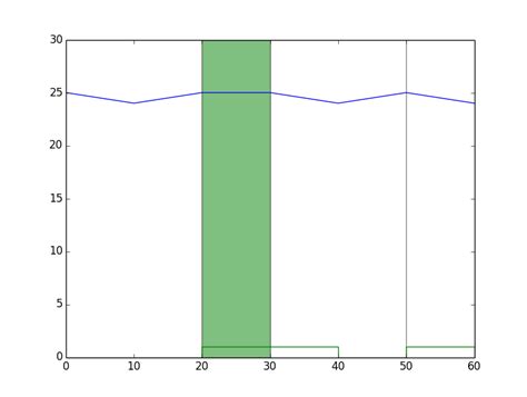 Fill Between With Matplotlib And A Where Condition Of Two Lists