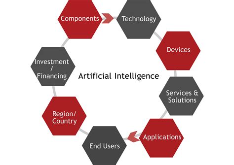 Artificial Intelligence Ai Technology Market Ecosystem Trend Revenue