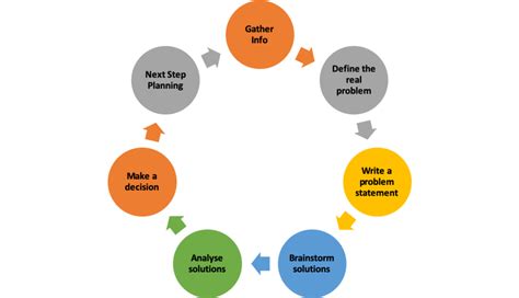 Use Effective Problem Solving And Decision Making To Increase