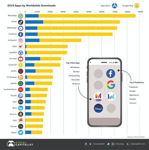 Ranked The Worlds Most Downloaded Apps In 2019 In 2020 App