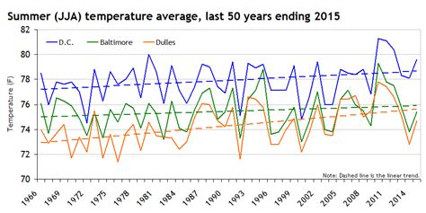 Data Show Marked Increase In Dc Summer Temperatures Over Past 50