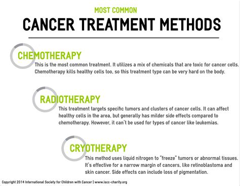 Infographic Cancer Treatment Methods International Society For