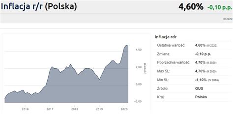 W relacji rok do roku inflacja Inwestycja w czasach kryzysu