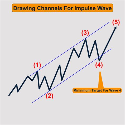 Elliott Wave Theory Everything You Need To Know Wave Theory Waves