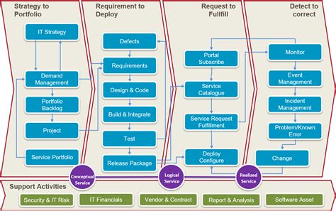 • welche typen von prozessen? Das IT-Betriebsmodell der Zukunft - Blueprint auf Basis ...