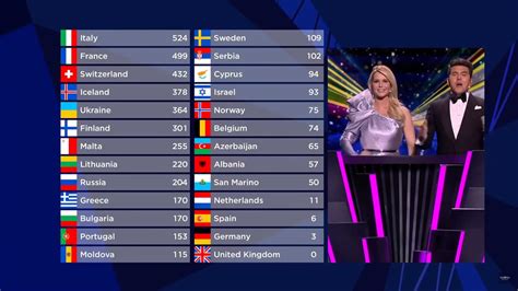 Classement De La France à L'eurovision 2022 - Concours Eurovision de la chanson 2021 | En Route Pour l'Eurovision 2022