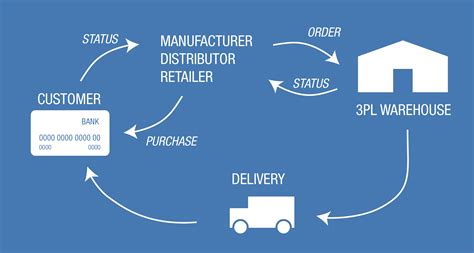 The Ultimate Guide To Utilizing A 3pl Provider For Ecommerce Fulfillment