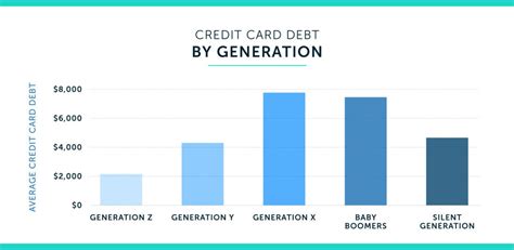 2020 Average Credit Card Debt Statistics In The Us Lexington Law