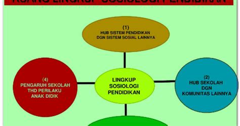 Ruang lingkup penelitian penelitian ini merupakan pengujian hipotesis (hypothesis testing) yang menjelaskan sifat dari hubungan tertentu, memahami perbedaan antara kelompok atau independensi dua variabel atau lebih (sekaran dan bougie, 2013). Ruang Lingkup Sosiologi Pendidikan