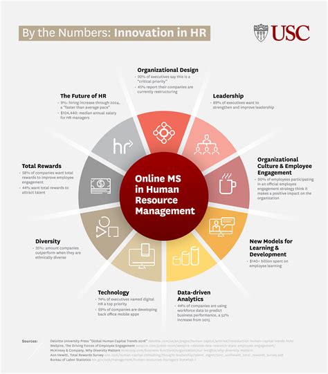 By the Numbers: Innovation in HR [Infographic]- USC Bovard College
